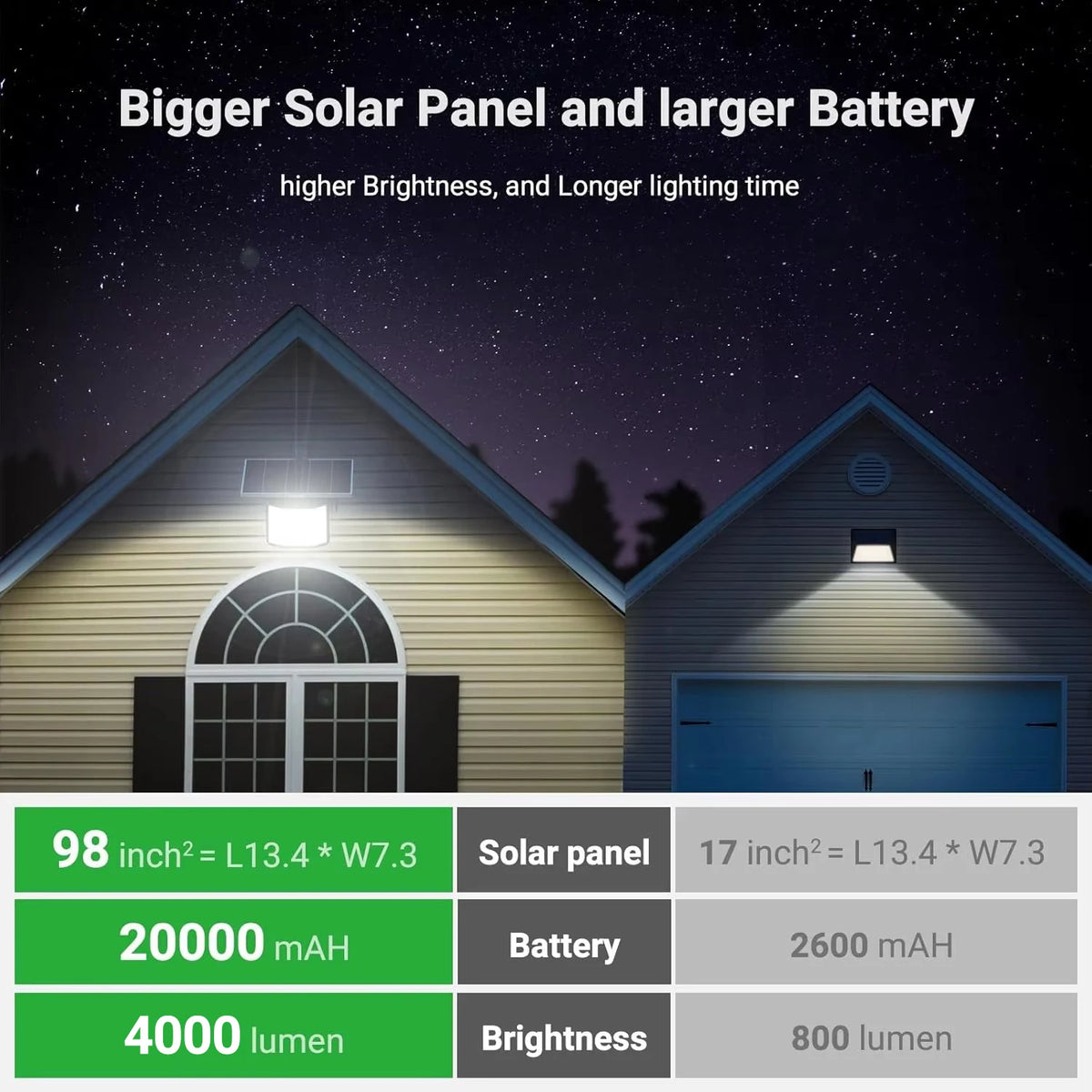 Intelamp Long Battery Life 20000mAh Solar Flood Lights Outdoor Super Larger Solar Panel 3 Motion Sensors For Garden Yard Garage