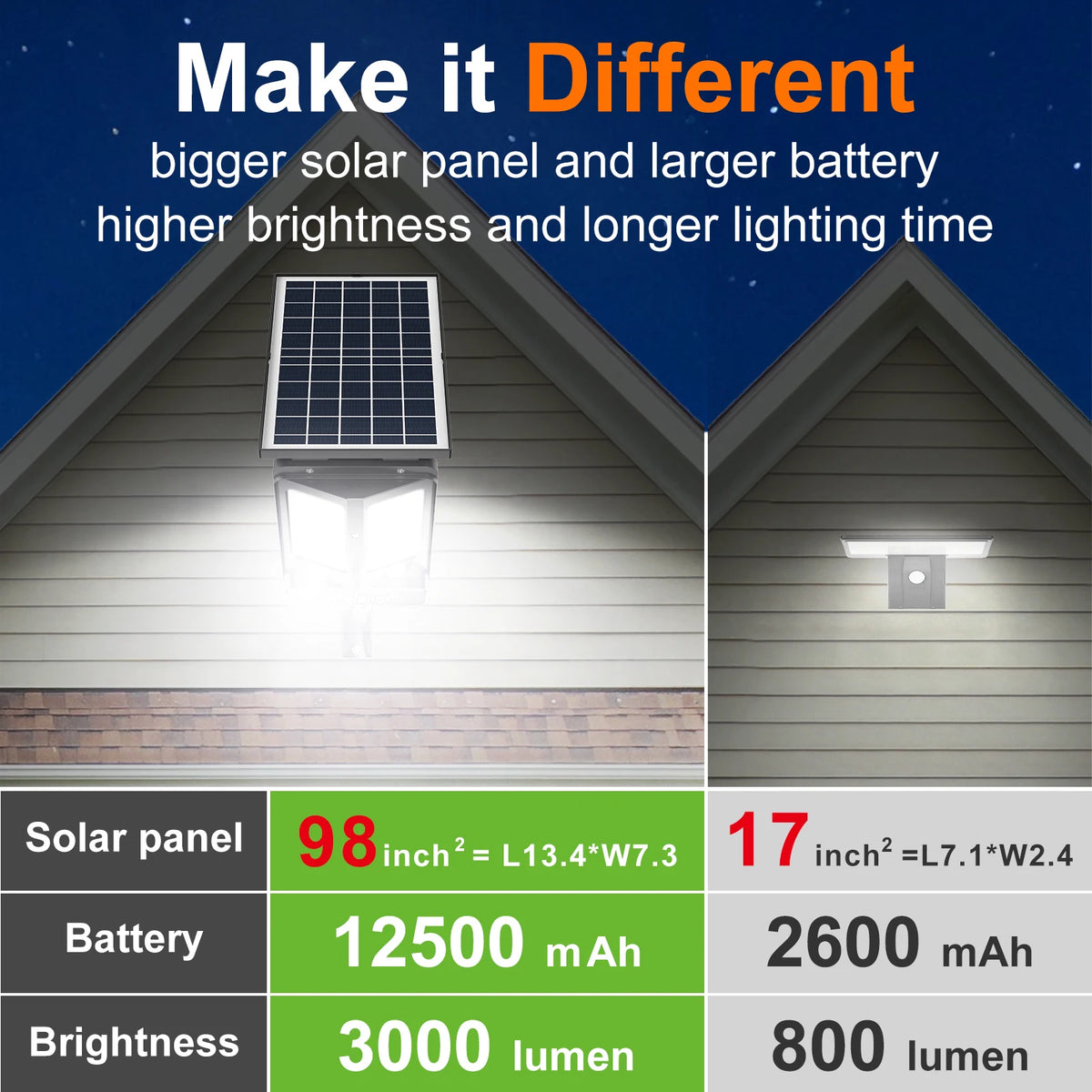 Intelamp 12500mAh Long Battery Life Outdoor Solar Street Flood Security Light With Super Large Solar Panel For Garden Yard Path